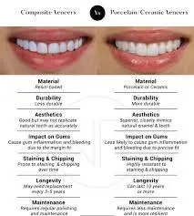 Patient satisfaction comparison between composite and ceramic veneer treatments